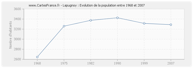 Population Lapugnoy
