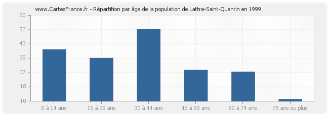 Répartition par âge de la population de Lattre-Saint-Quentin en 1999
