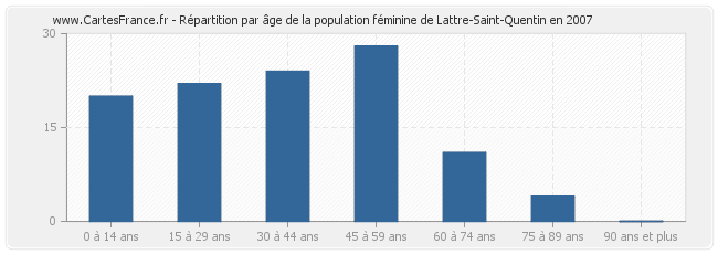 Répartition par âge de la population féminine de Lattre-Saint-Quentin en 2007