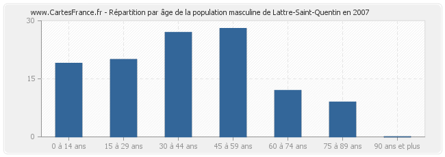 Répartition par âge de la population masculine de Lattre-Saint-Quentin en 2007