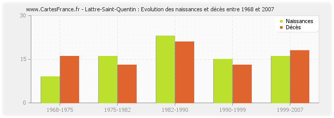 Lattre-Saint-Quentin : Evolution des naissances et décès entre 1968 et 2007