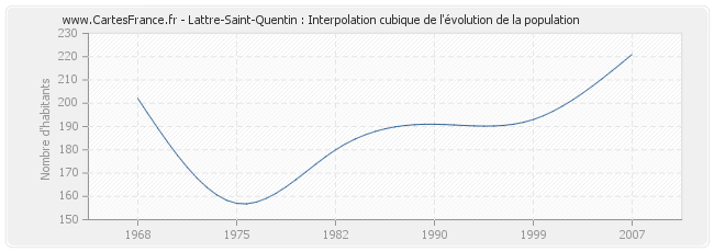 Lattre-Saint-Quentin : Interpolation cubique de l'évolution de la population