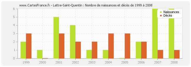 Lattre-Saint-Quentin : Nombre de naissances et décès de 1999 à 2008