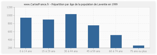 Répartition par âge de la population de Laventie en 1999