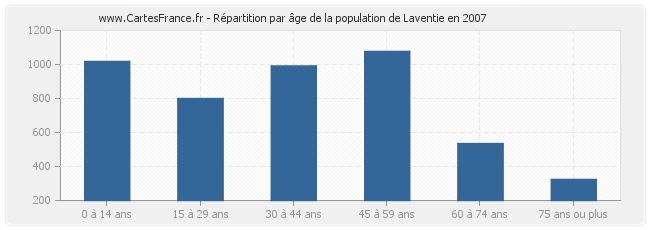 Répartition par âge de la population de Laventie en 2007
