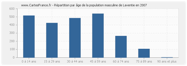 Répartition par âge de la population masculine de Laventie en 2007