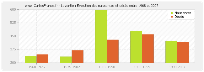 Laventie : Evolution des naissances et décès entre 1968 et 2007