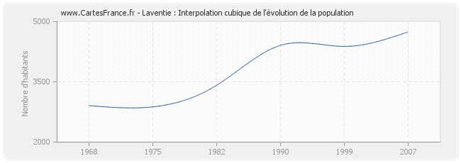 Laventie : Interpolation cubique de l'évolution de la population