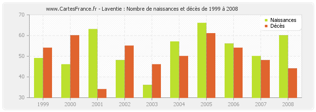 Laventie : Nombre de naissances et décès de 1999 à 2008