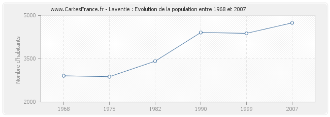 Population Laventie