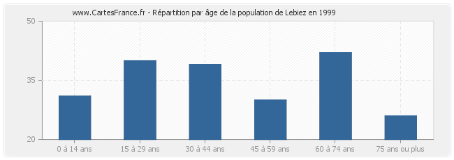 Répartition par âge de la population de Lebiez en 1999