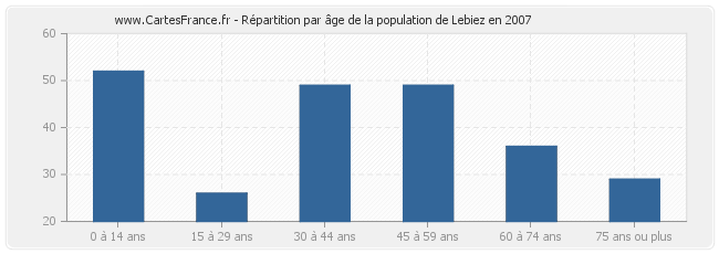 Répartition par âge de la population de Lebiez en 2007