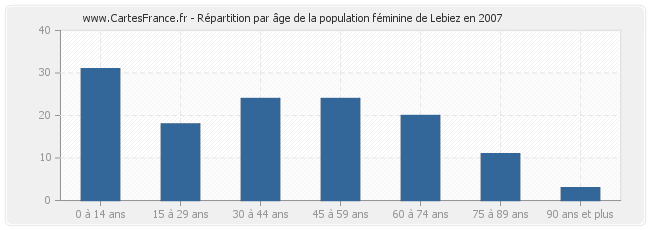 Répartition par âge de la population féminine de Lebiez en 2007