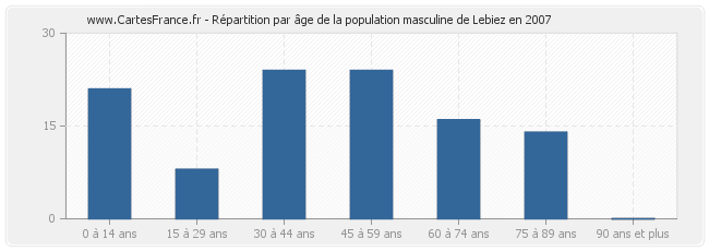 Répartition par âge de la population masculine de Lebiez en 2007