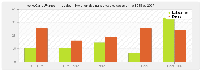 Lebiez : Evolution des naissances et décès entre 1968 et 2007