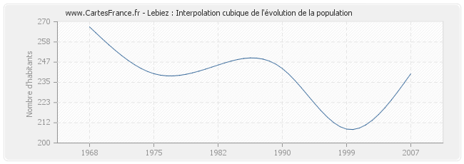 Lebiez : Interpolation cubique de l'évolution de la population