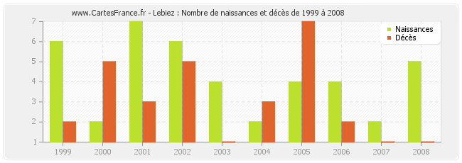 Lebiez : Nombre de naissances et décès de 1999 à 2008