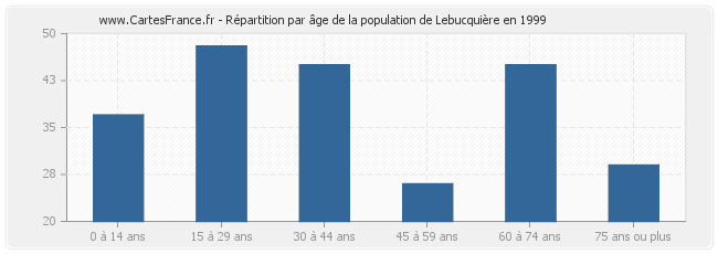 Répartition par âge de la population de Lebucquière en 1999