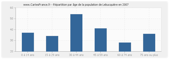 Répartition par âge de la population de Lebucquière en 2007