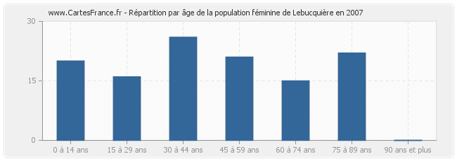 Répartition par âge de la population féminine de Lebucquière en 2007