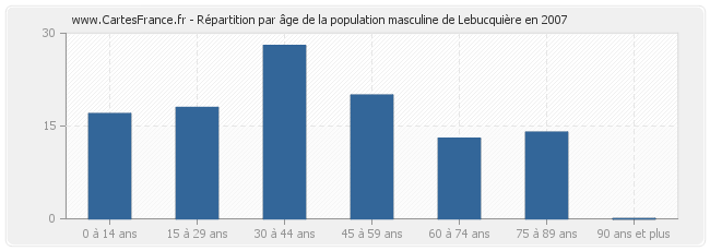 Répartition par âge de la population masculine de Lebucquière en 2007