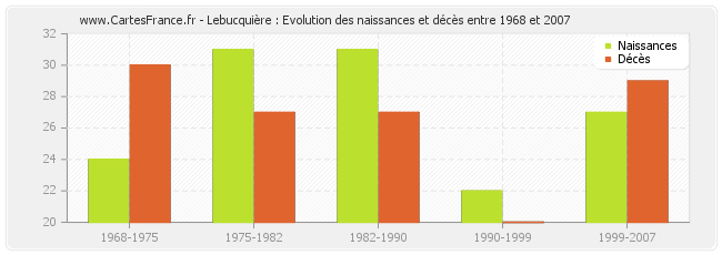 Lebucquière : Evolution des naissances et décès entre 1968 et 2007