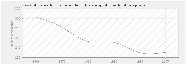 Lebucquière : Interpolation cubique de l'évolution de la population