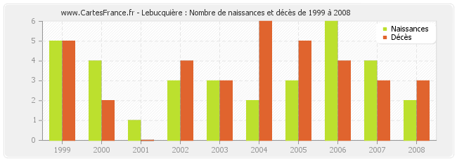 Lebucquière : Nombre de naissances et décès de 1999 à 2008