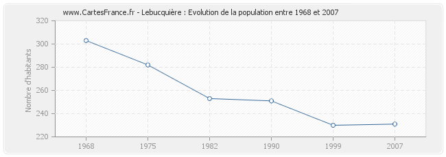 Population Lebucquière