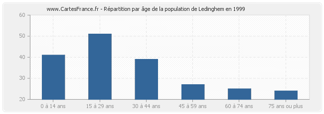 Répartition par âge de la population de Ledinghem en 1999
