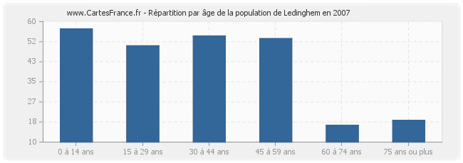 Répartition par âge de la population de Ledinghem en 2007