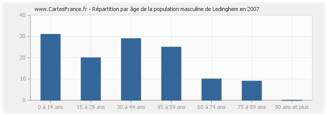 Répartition par âge de la population masculine de Ledinghem en 2007