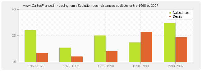 Ledinghem : Evolution des naissances et décès entre 1968 et 2007