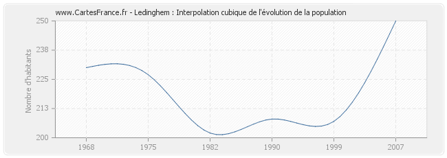 Ledinghem : Interpolation cubique de l'évolution de la population