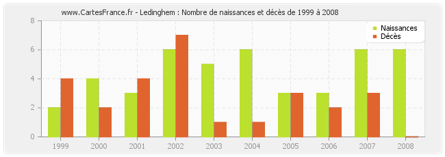 Ledinghem : Nombre de naissances et décès de 1999 à 2008