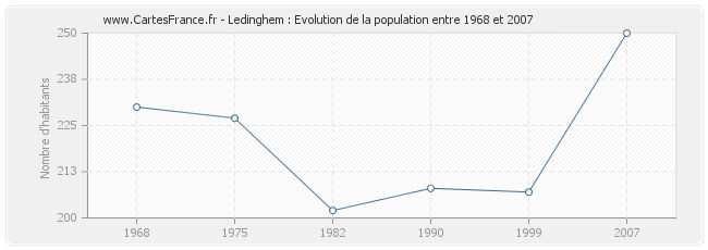 Population Ledinghem