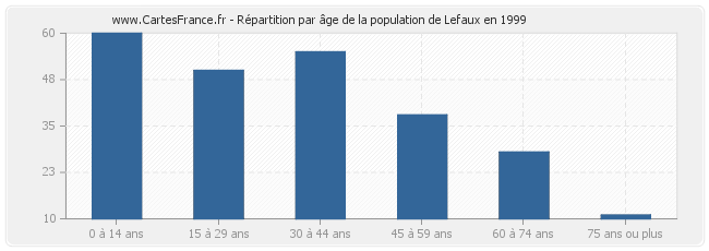 Répartition par âge de la population de Lefaux en 1999