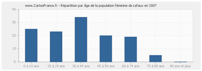 Répartition par âge de la population féminine de Lefaux en 2007