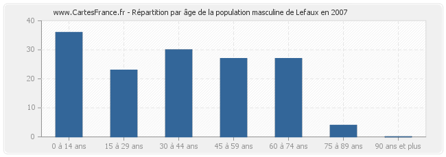 Répartition par âge de la population masculine de Lefaux en 2007