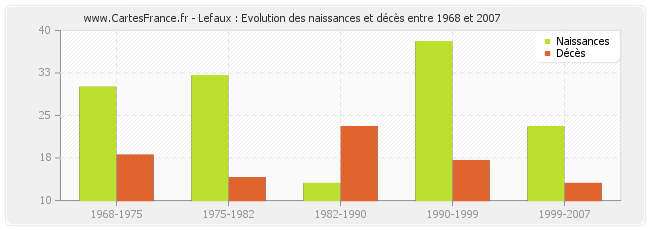 Lefaux : Evolution des naissances et décès entre 1968 et 2007