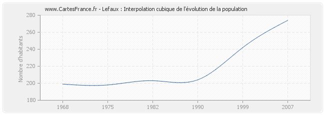 Lefaux : Interpolation cubique de l'évolution de la population