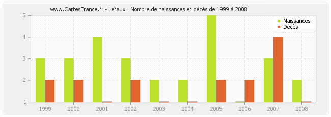 Lefaux : Nombre de naissances et décès de 1999 à 2008