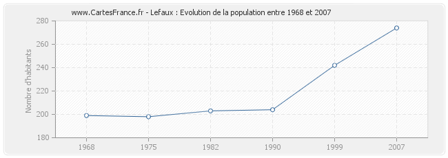Population Lefaux