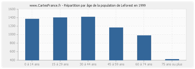 Répartition par âge de la population de Leforest en 1999