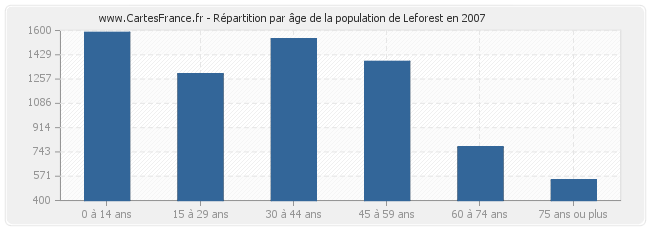 Répartition par âge de la population de Leforest en 2007