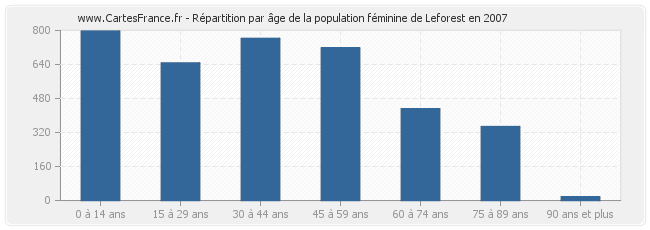 Répartition par âge de la population féminine de Leforest en 2007