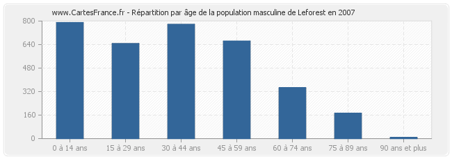 Répartition par âge de la population masculine de Leforest en 2007