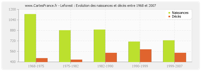 Leforest : Evolution des naissances et décès entre 1968 et 2007