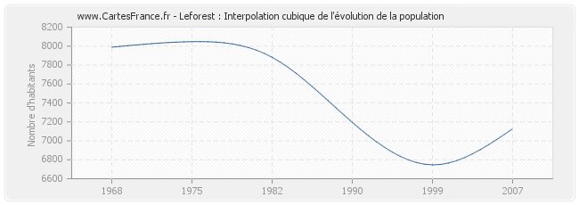 Leforest : Interpolation cubique de l'évolution de la population