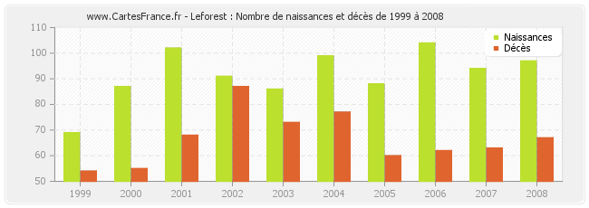 Leforest : Nombre de naissances et décès de 1999 à 2008
